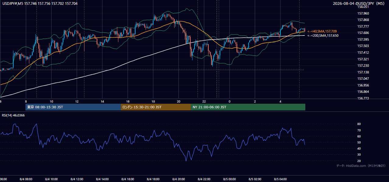 2026-08-04(火) USD/JPY 5分足チャート