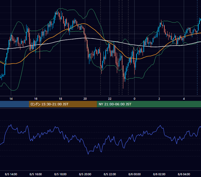 2026年8月5日（水） USD/JPY 5分足チャート