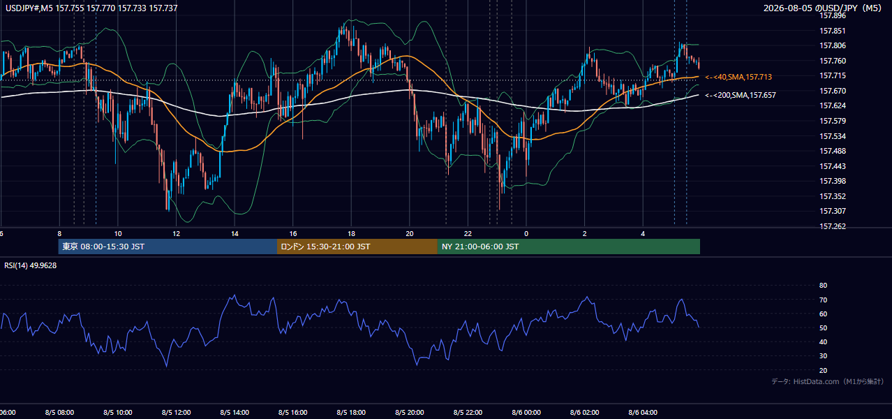 2026-08-05(水) USD/JPY 5分足チャート