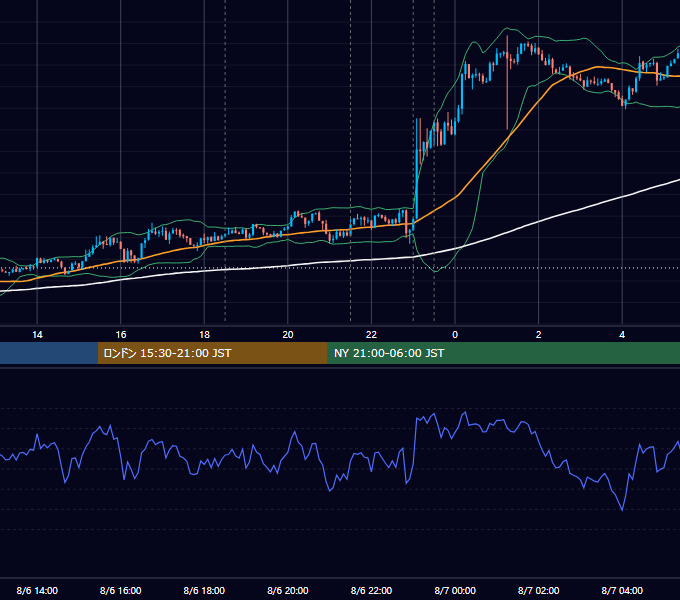 2026年8月6日（木） USD/JPY 5分足チャート