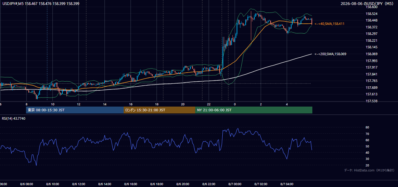 2026-08-06(木) USD/JPY 5分足チャート
