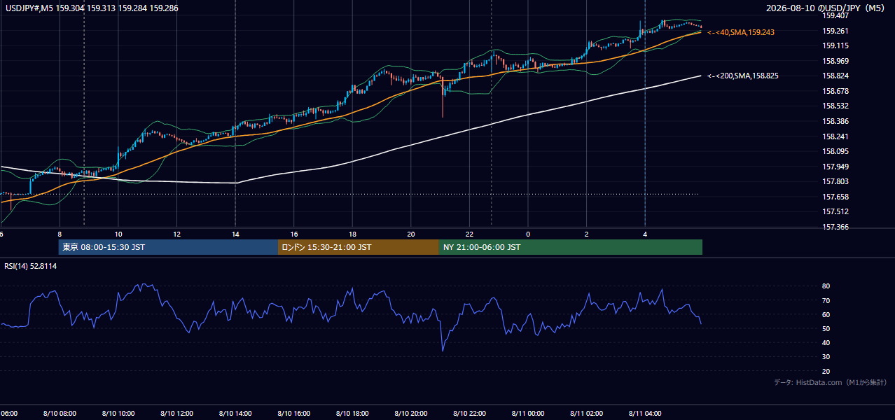 2026年8月10日(月) USD/JPY 5分足チャート