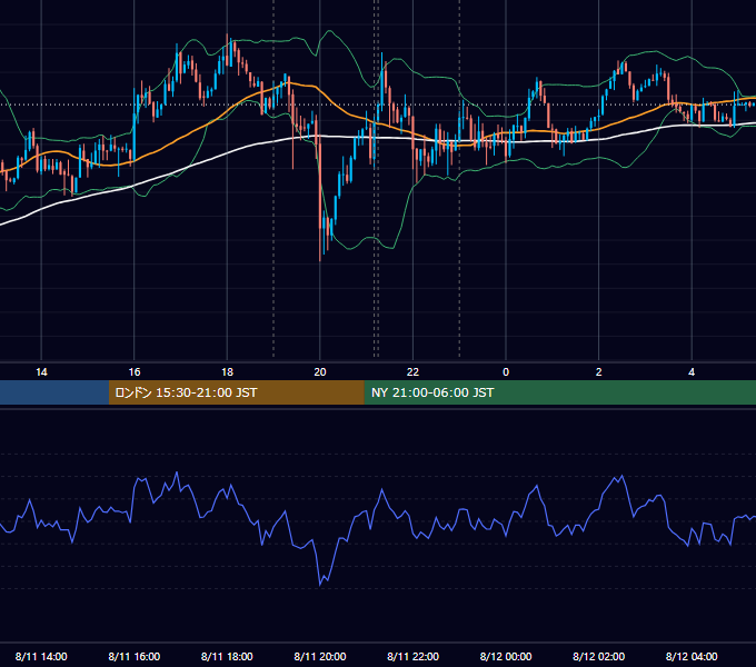 2026年8月11日（火） USD/JPY 5分足チャート