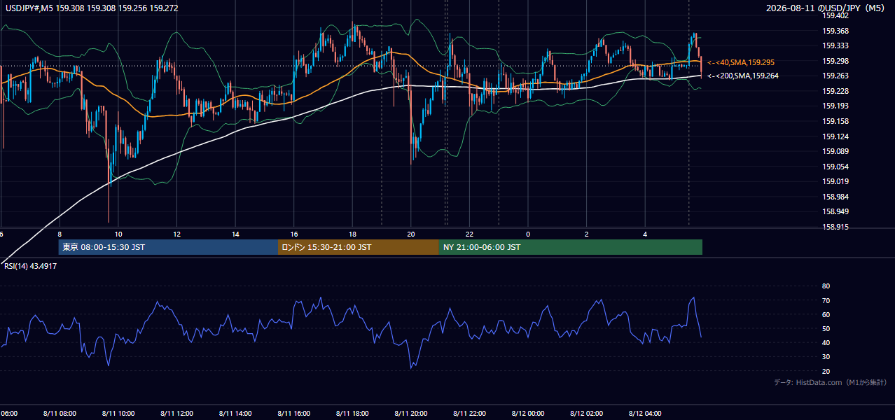2026-08-11(火) USD/JPY 5分足チャート