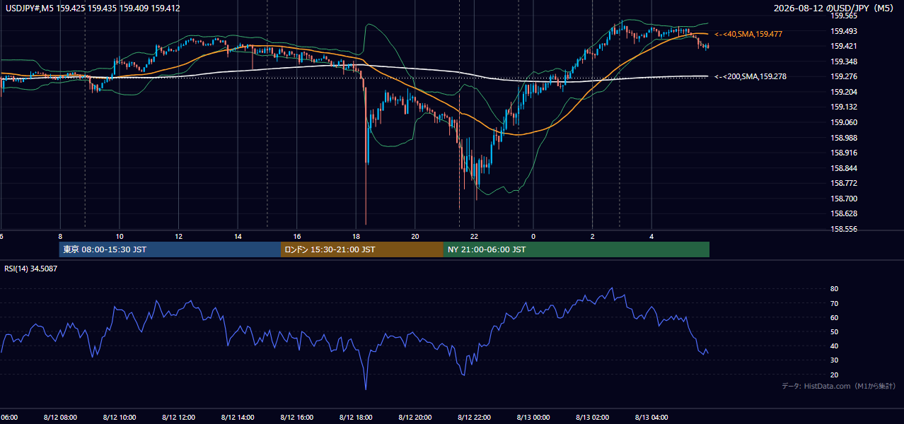 2026-08-12(水) USD/JPY 5分足チャート
