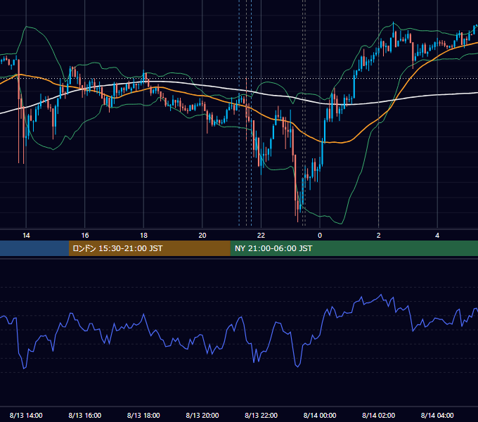 2026年8月13日（木） USD/JPY 5分足チャート