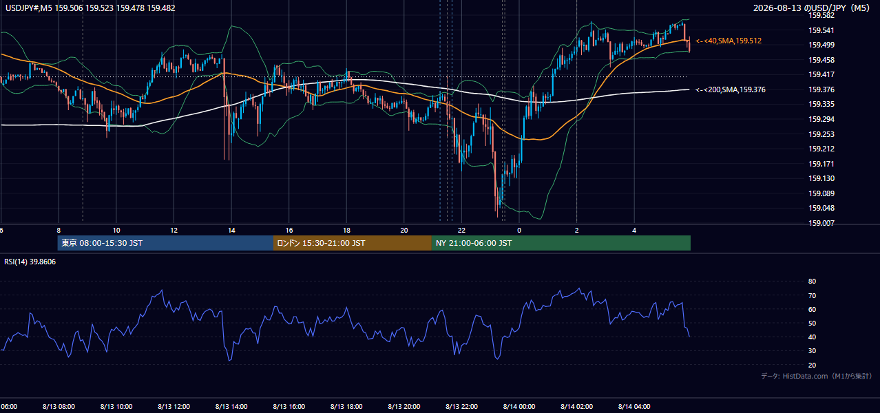 2026-08-13(木) USD/JPY 5分足チャート
