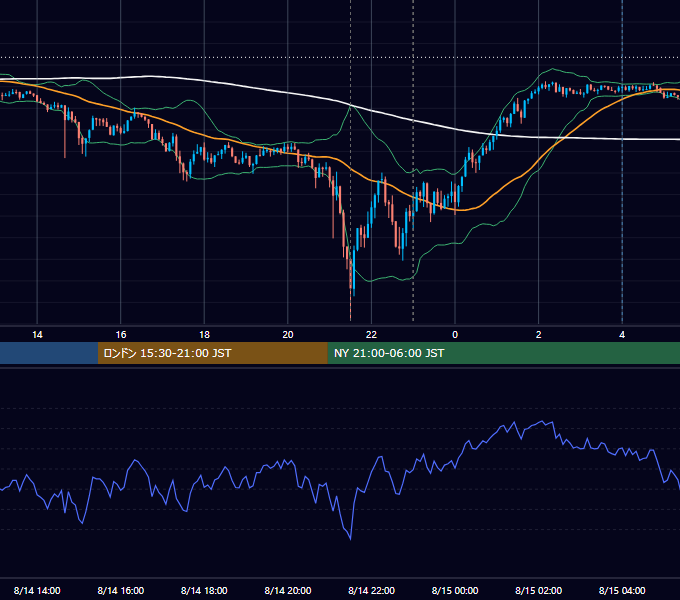 2026年8月14日（金） USD/JPY 5分足チャート