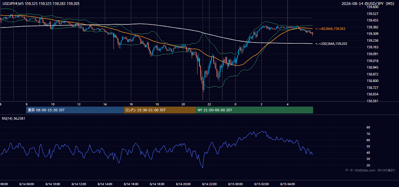 2026-08-14(金) USD/JPY 5分足チャート