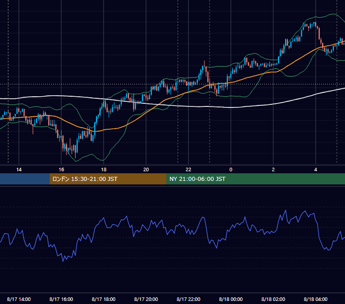 2026年8月17日（月） USD/JPY 5分足チャート