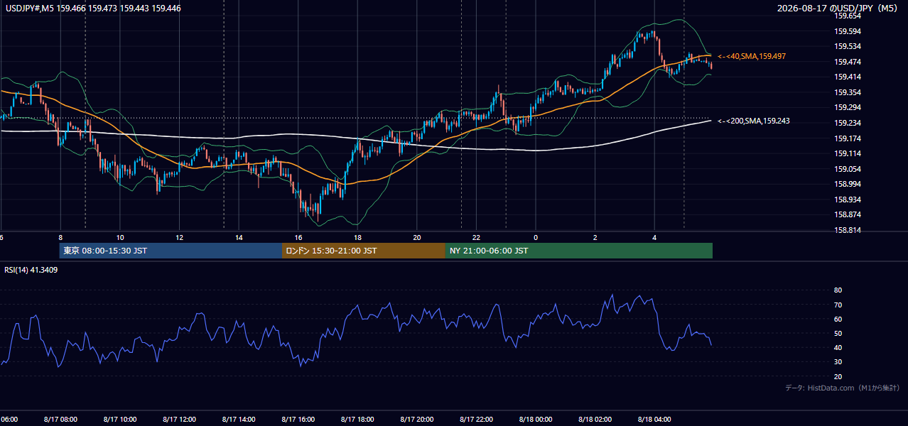 2026-08-17(月) USD/JPY 5分足チャート
