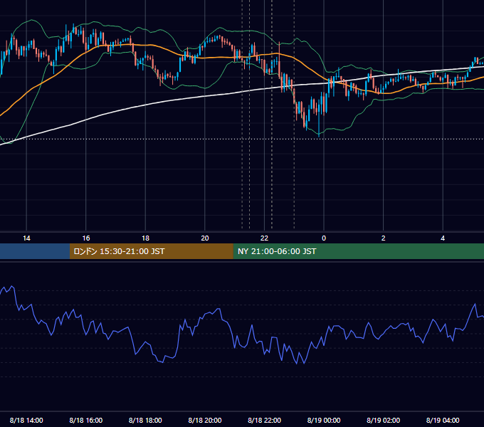 2026年8月18日（火） USD/JPY 5分足チャート