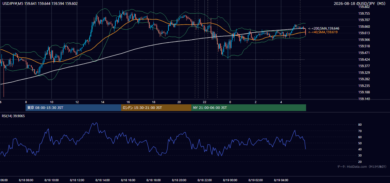 2026-08-18(火) USD/JPY 5分足チャート