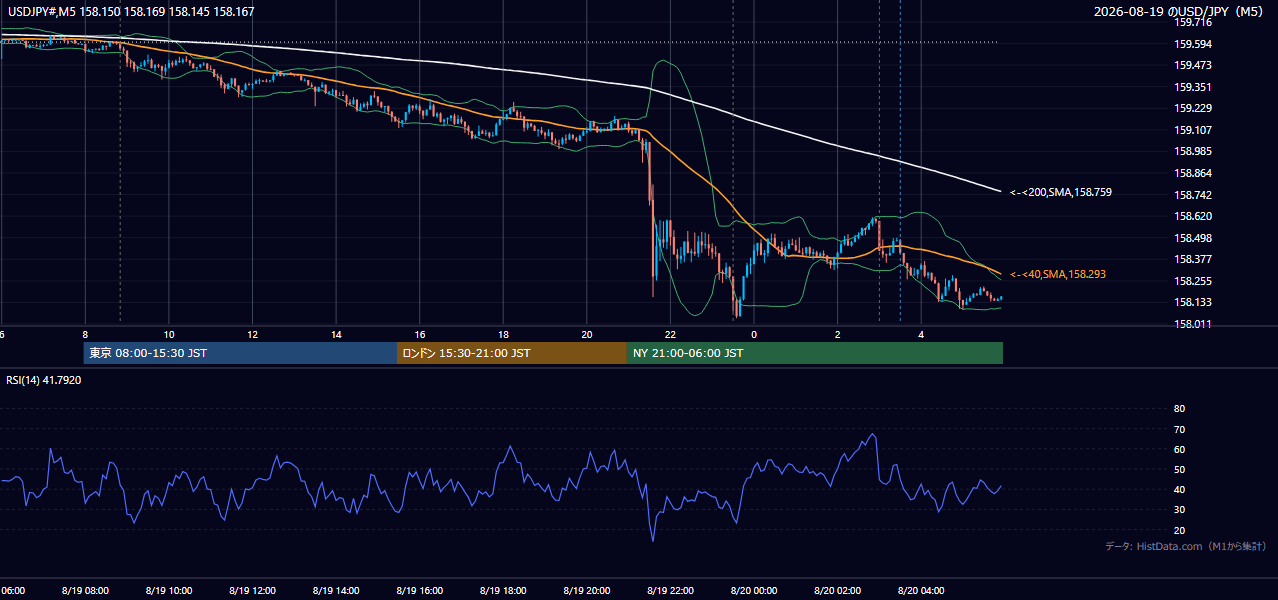 2026-08-19(水) USD/JPY 5分足チャート