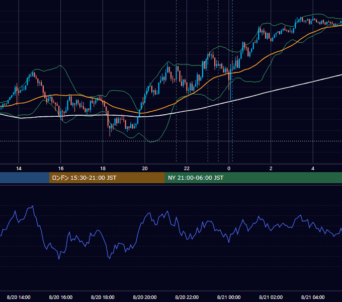 2026年8月20日（木） USD/JPY 5分足チャート