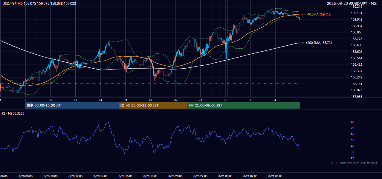 2026-08-20(木) USD/JPY 5分足チャート