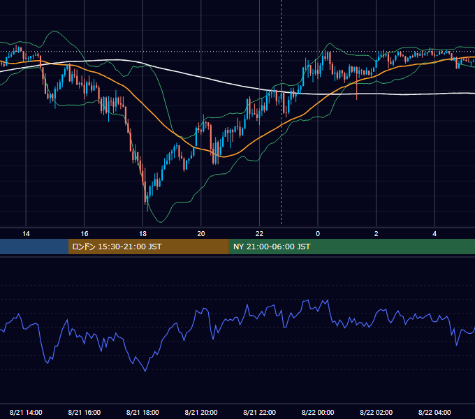 2026年8月21日（金） USD/JPY 5分足チャート