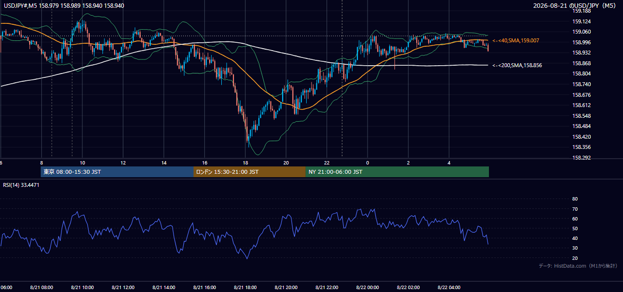 2026-08-21(金) USD/JPY 5分足チャート