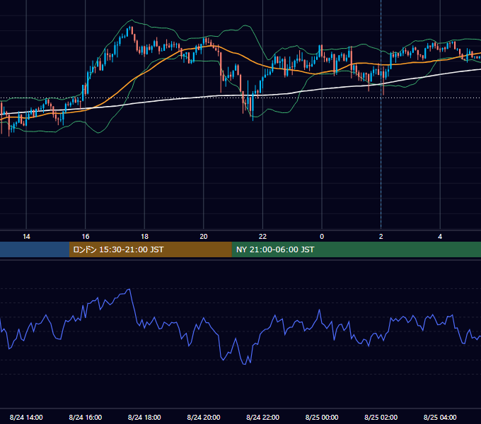 2026年8月24日（月） USD/JPY 5分足チャート