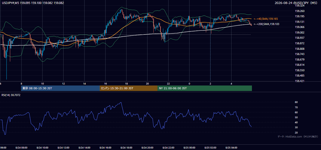 2026年8月24日（月） USD/JPY 5分足チャート
