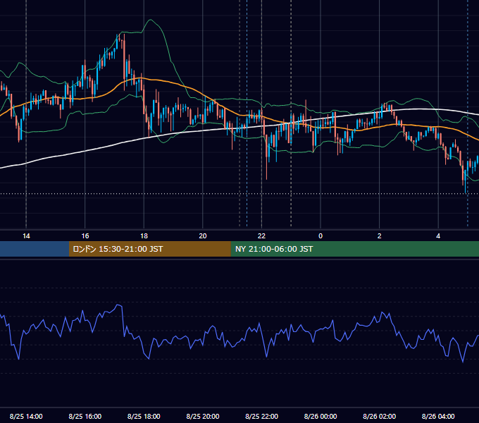 2026年8月25日（火） USD/JPY 5分足チャート