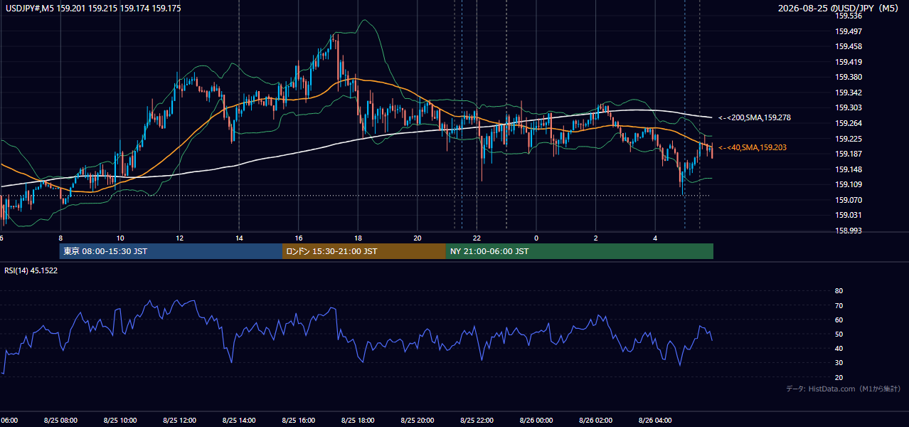 2026年8月25日(火) USD/JPY 5分足チャート