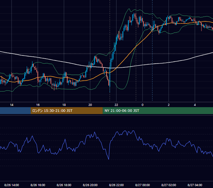 2026年8月26日（水） USD/JPY 5分足チャート