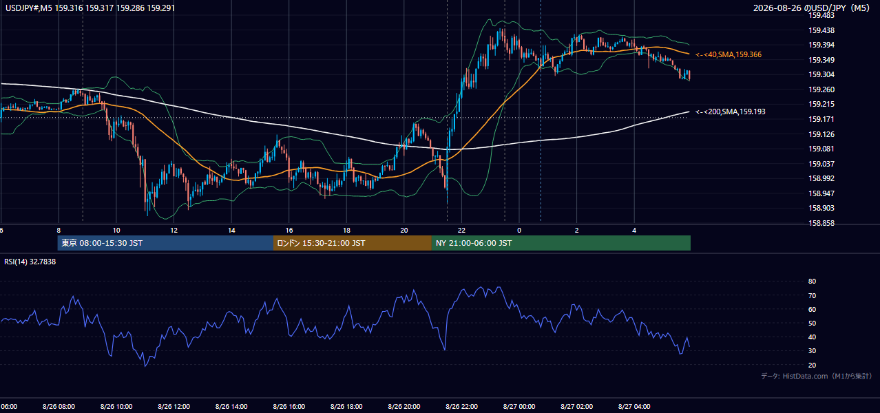 2026年8月26日（水） USD/JPY 5分足チャート