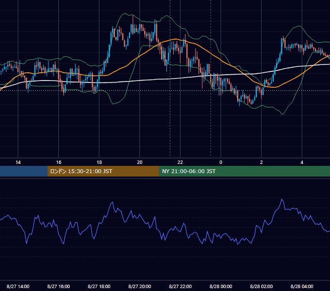 2026年8月27日（木） USD/JPY 5分足チャート