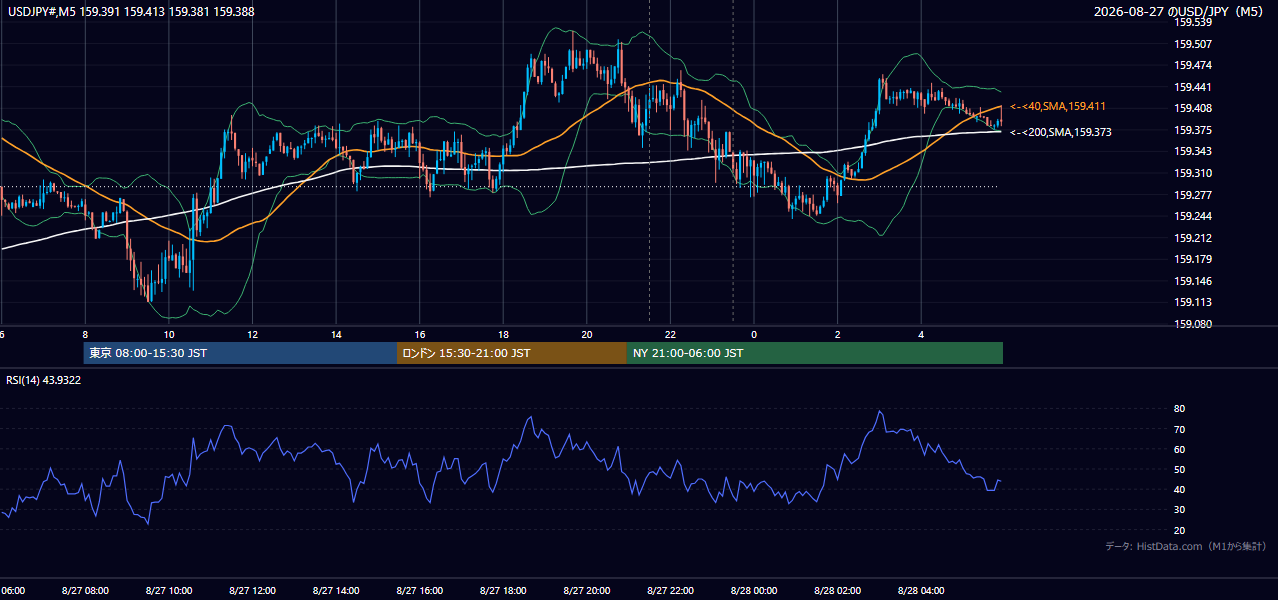 2026-08-27(木) USD/JPY 5分足チャート