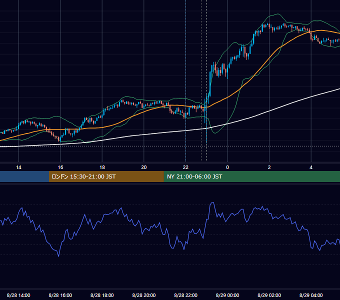 2026年8月28日（金） USD/JPY 5分足チャート