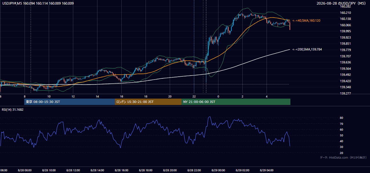 2026年8月28日(金) USD/JPY 5分足チャート