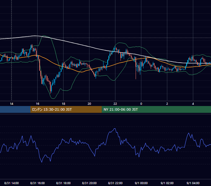 2026年8月31日（月） USD/JPY 5分足チャート
