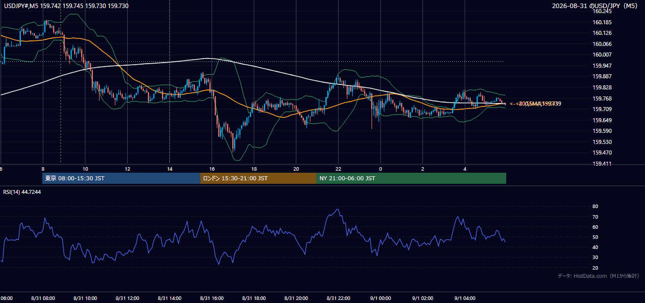 2026-08-31（月） USD/JPY 5分足チャート