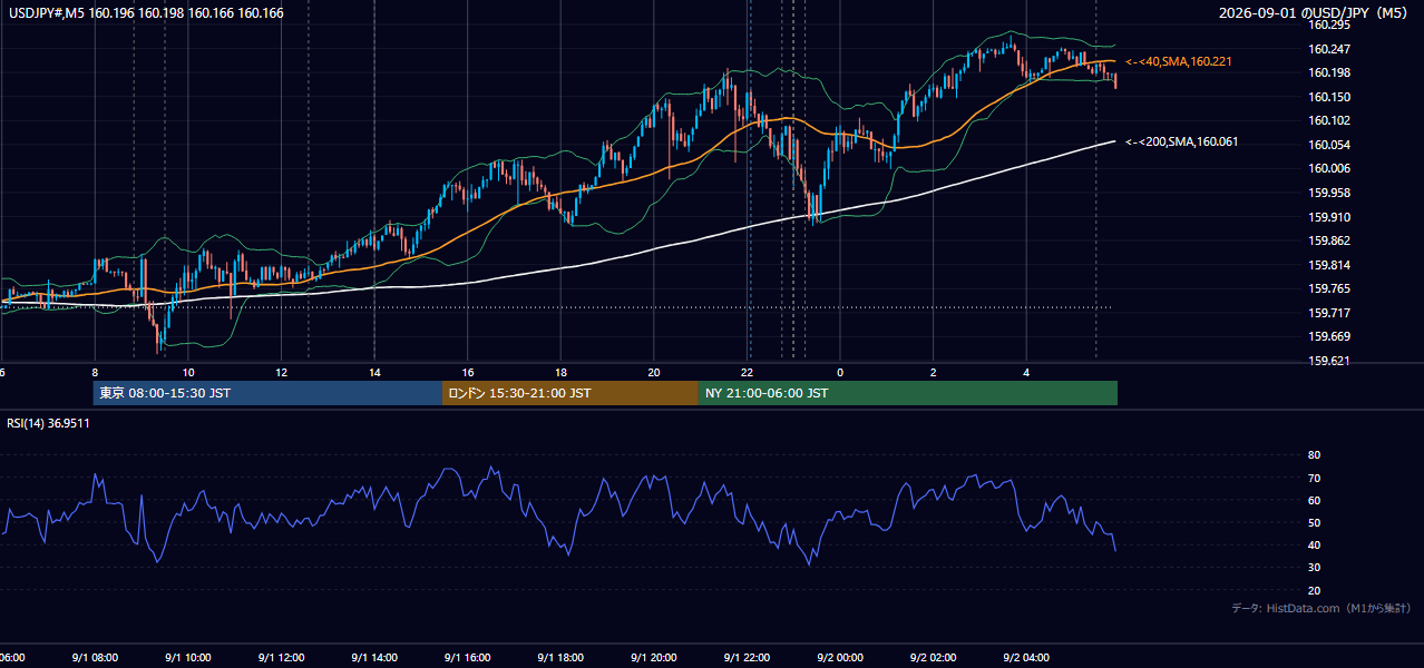 2026-09-01（火） USD/JPY 5分足チャート