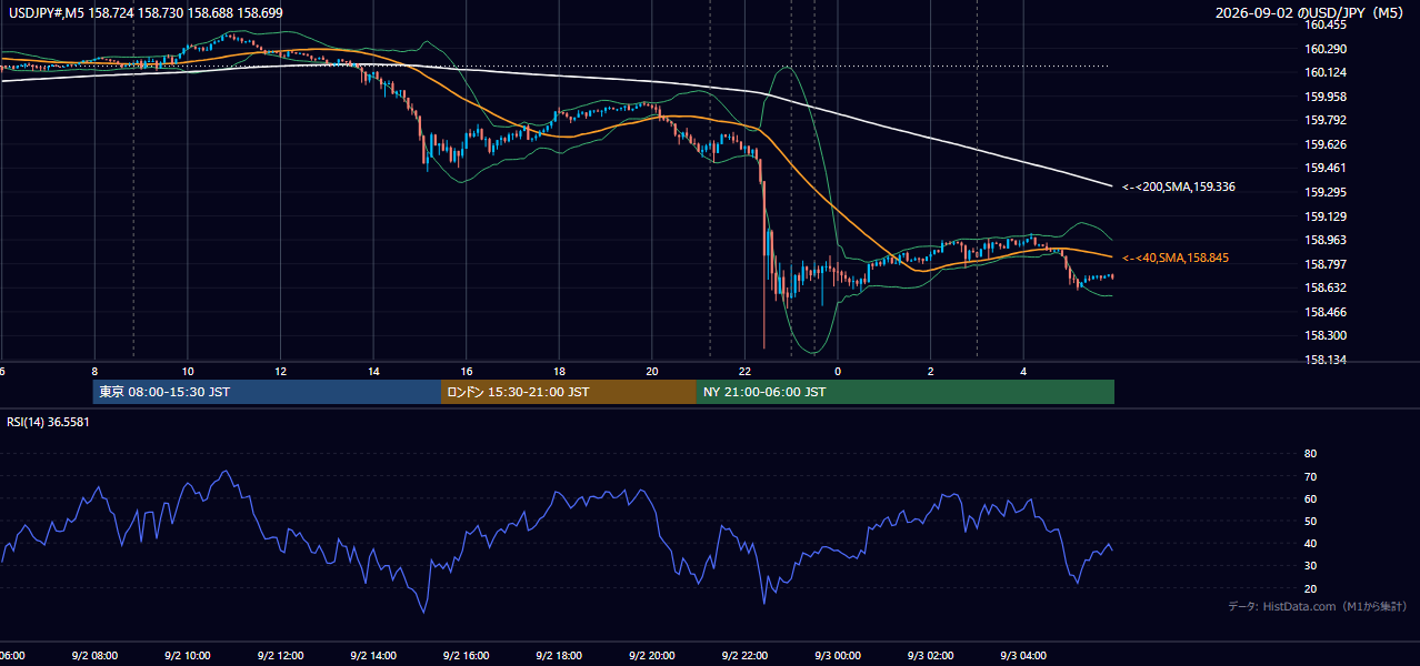 2026-09-02（水） USD/JPY 5分足チャート