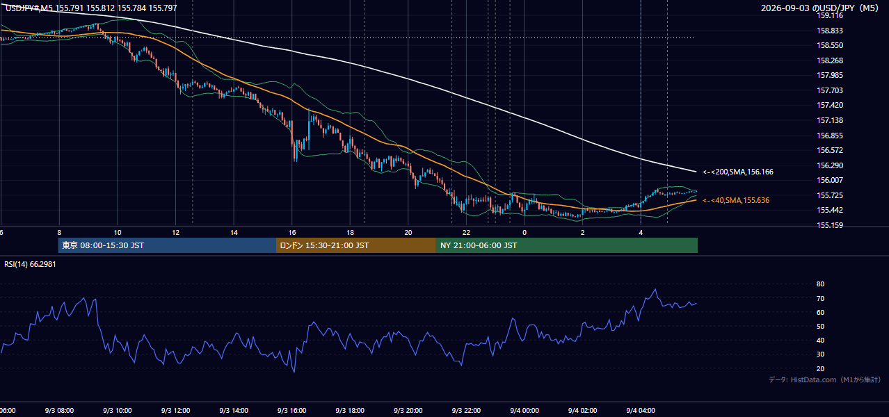 2026-09-03（木） USD/JPY 5分足チャート