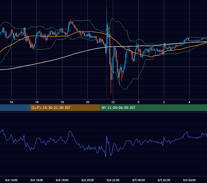 2026年9月4日（金） USD/JPY 5分足チャート