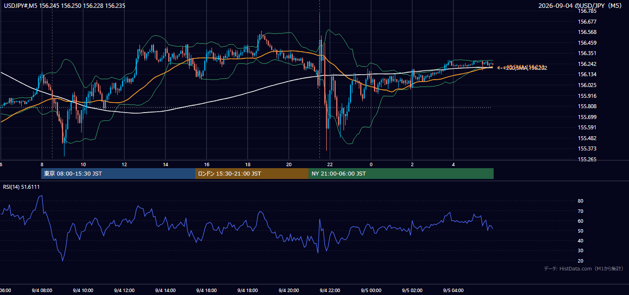 2026-09-04（金） USD/JPY 5分足チャート