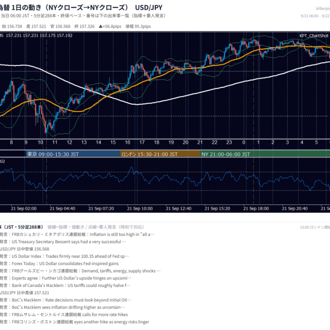 2026-09-21（月） USD/JPY 5分足チャート