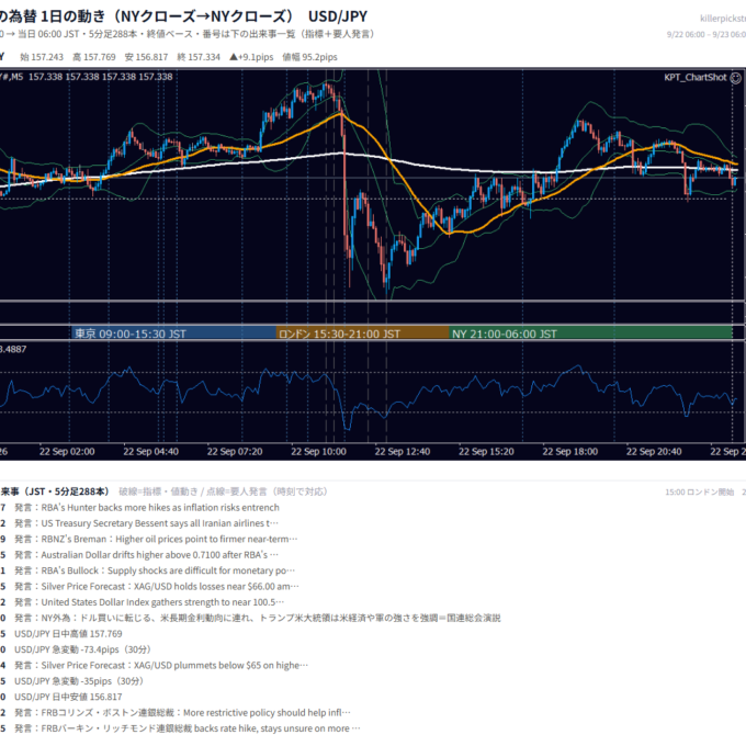 2026-09-22（火） USD/JPY 5分足チャート