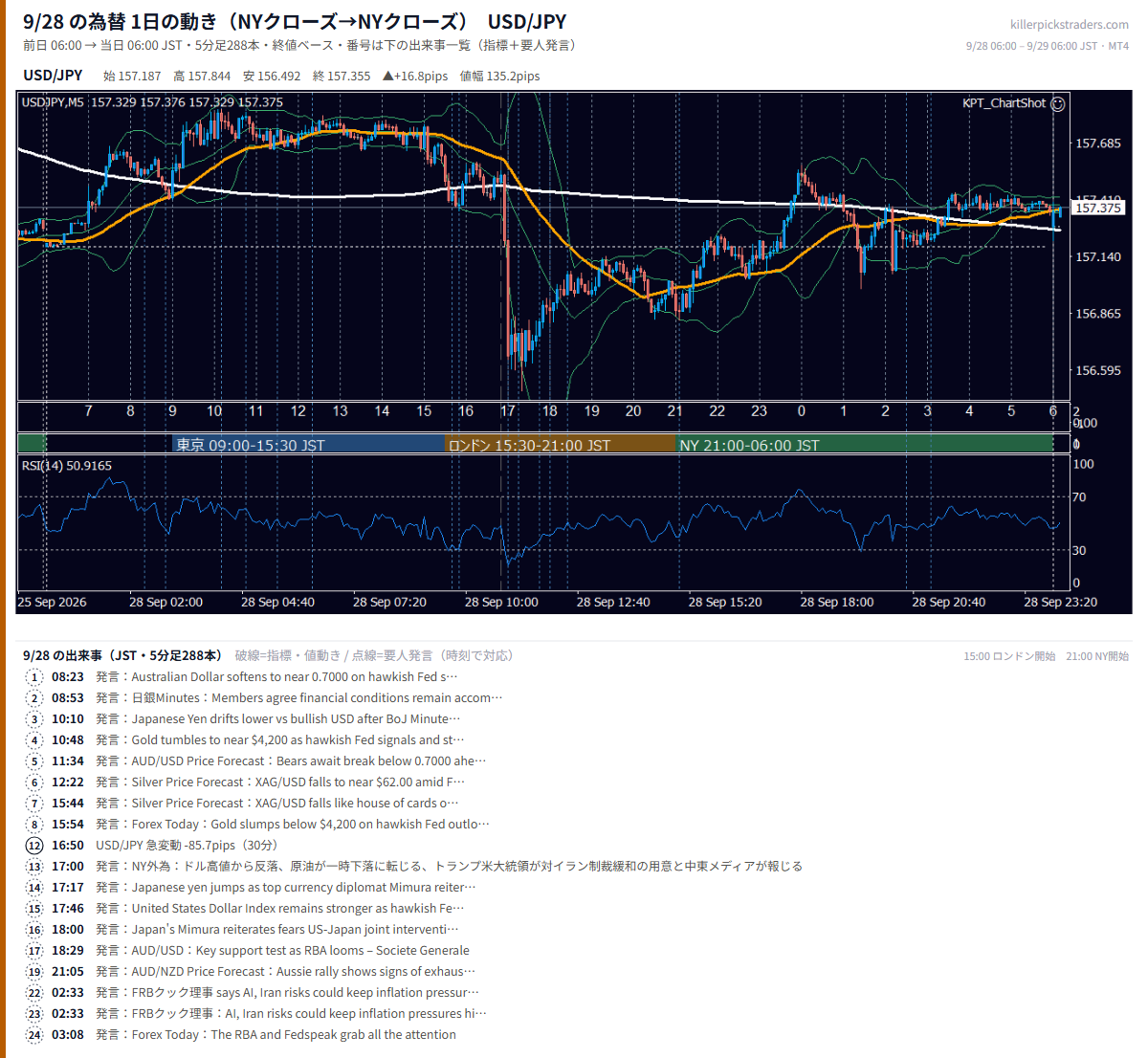2026年9月28日（月） USD/JPY 5分足チャート