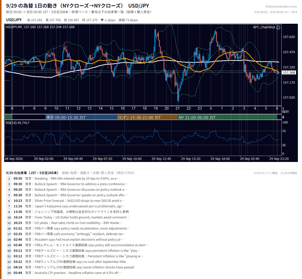 2026年9月29日（火） USD/JPY 5分足チャート