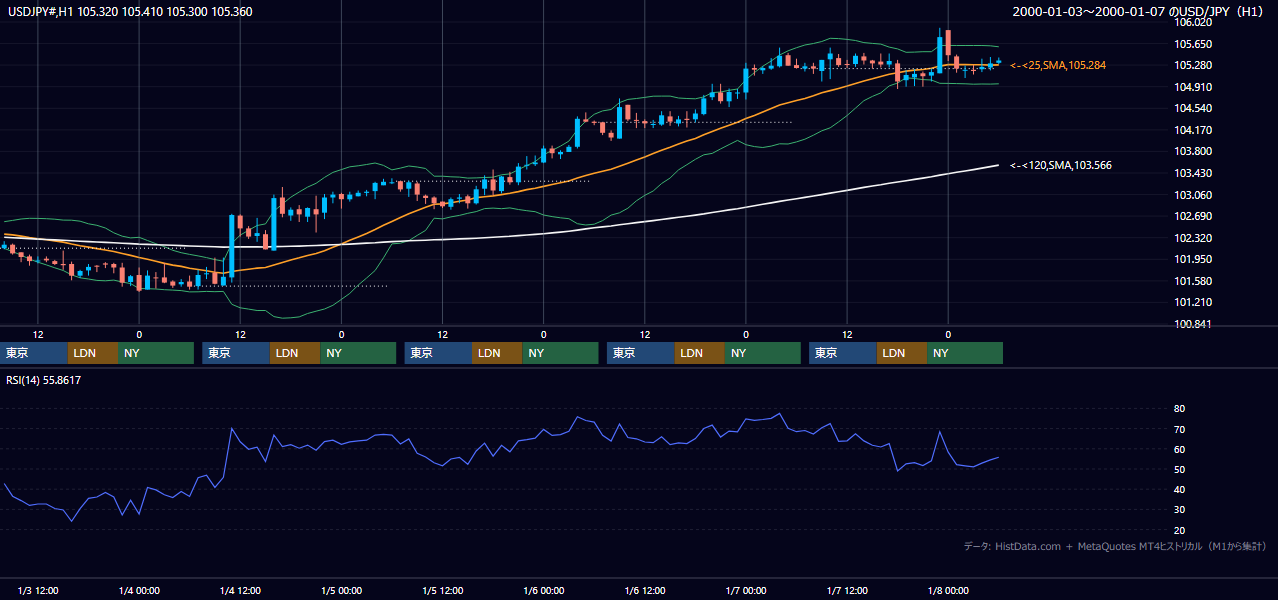 2000年1月3日（月）〜1月7日（金） USD/JPY 1時間足チャート