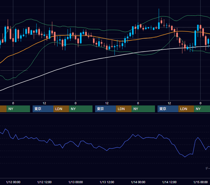 2000年1月10日〜1月14日 USD/JPY 1時間足チャート