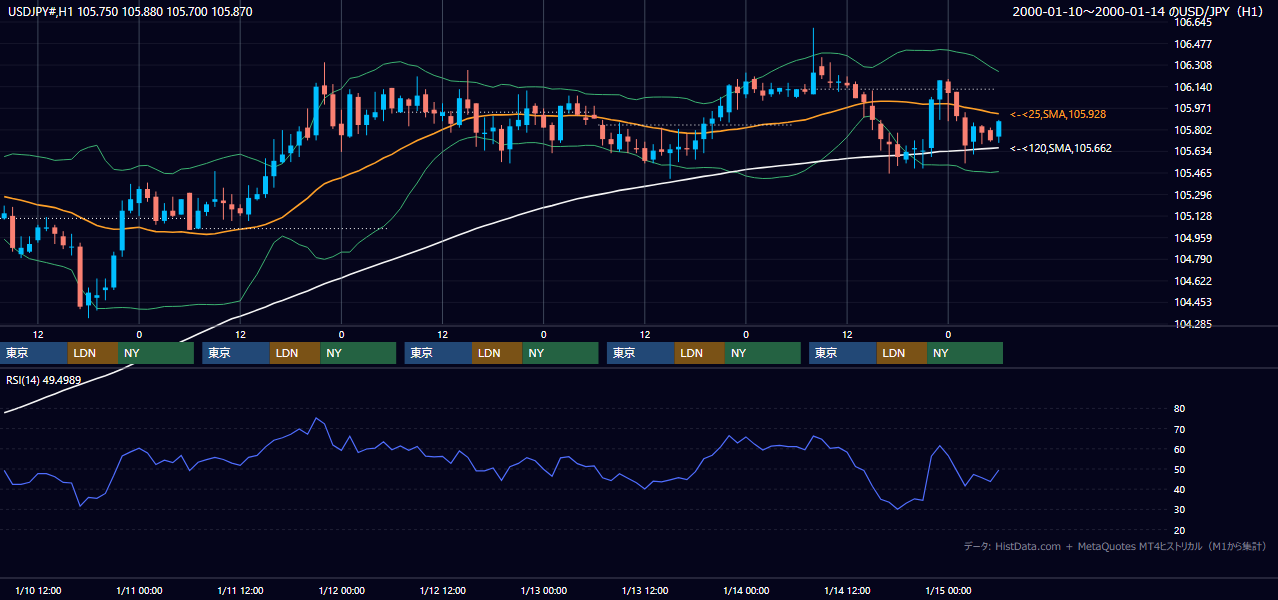 2000年1月10日（月）〜1月14日（金） USD/JPY 1時間足チャート
