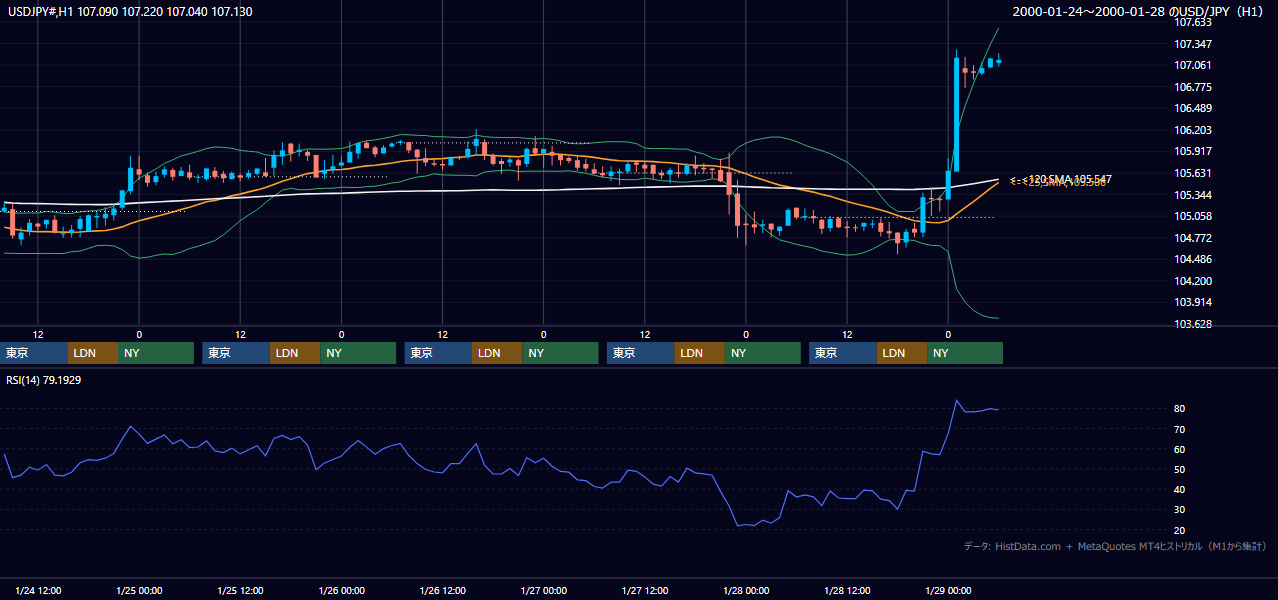2000年1月24日（月）〜1月28日（金） USD/JPY 1時間足チャート