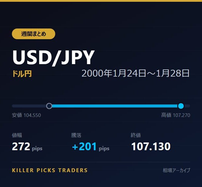 USD/JPY 2000年1月24日〜1月28日 値幅272pips