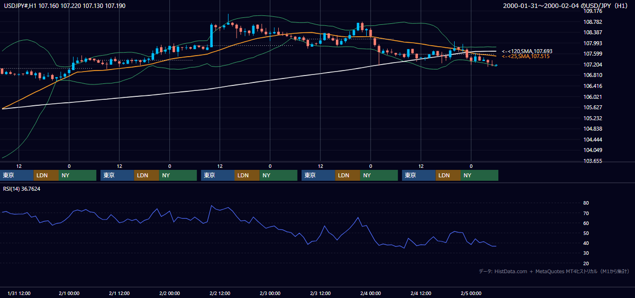 2000年1月31日（月）〜2月4日（金） USD/JPY 1時間足チャート