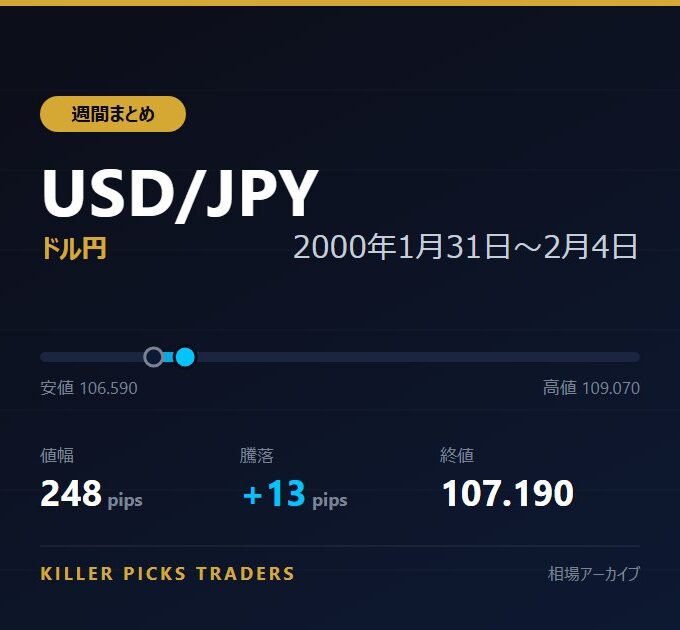 USD/JPY 2000年1月31日〜2月4日 値幅248pips